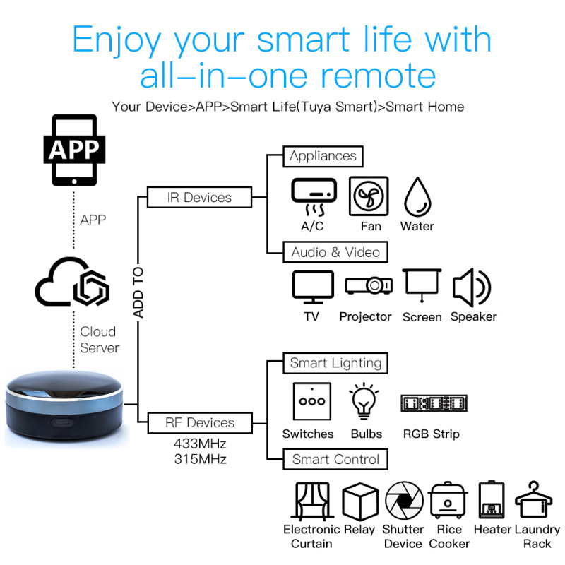 Tuya IR RF 433/315 Telecomando - Universal Remote Smart Home recensione e prezzo